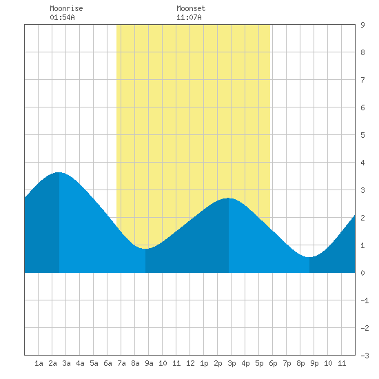 Wachapreague tide chart for Friday, February 21, 2025