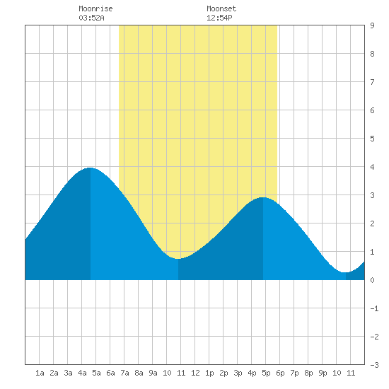 Wachapreague tide chart for Sunday, February 23, 2025