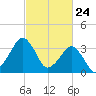 Wachapreague tide chart for Monday, February 24, 2025