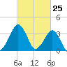 Wachapreague tide chart for Tuesday, February 25, 2025