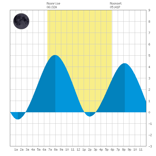 Wachapreague tide chart for Thursday, February 27, 2025