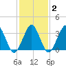 Wachapreague tide chart for Sunday, February 2, 2025