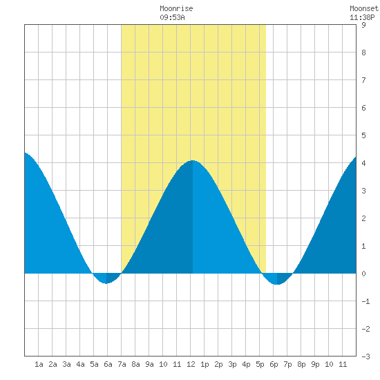 Wachapreague tide chart for Monday, February 3, 2025