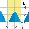 Wachapreague tide chart for Monday, February 3, 2025