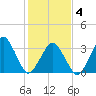Wachapreague tide chart for Tuesday, February 4, 2025