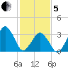 Wachapreague tide chart for Wednesday, February 5, 2025