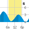 Wachapreague tide chart for Thursday, February 6, 2025