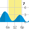 Wachapreague tide chart for Friday, February 7, 2025