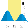 Wachapreague tide chart for Sunday, February 9, 2025