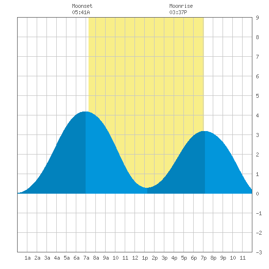 Wachapreague tide chart for Monday, March 10, 2025