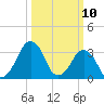 Wachapreague tide chart for Monday, March 10, 2025