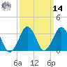 Wachapreague tide chart for Friday, March 14, 2025