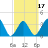 Wachapreague tide chart for Monday, March 17, 2025