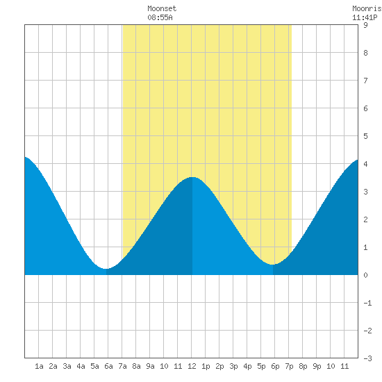 Wachapreague tide chart for Tuesday, March 18, 2025