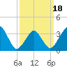 Wachapreague tide chart for Tuesday, March 18, 2025