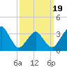 Wachapreague tide chart for Wednesday, March 19, 2025