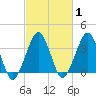 Wachapreague tide chart for Saturday, March 1, 2025