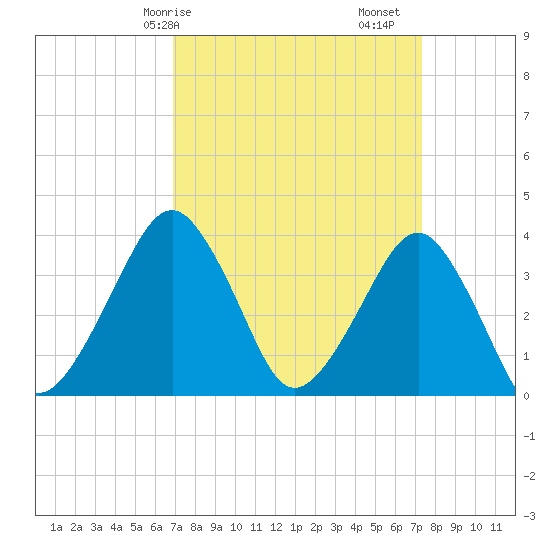 Wachapreague tide chart for Wednesday, March 26, 2025