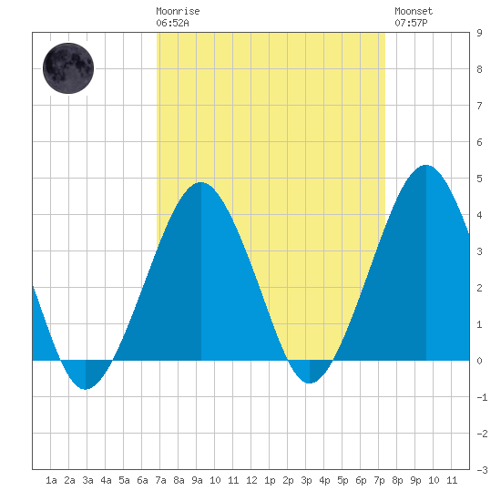 Wachapreague tide chart for Saturday, March 29, 2025
