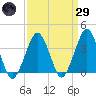 Wachapreague tide chart for Saturday, March 29, 2025