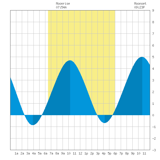 Wachapreague tide chart for Sunday, March 2, 2025