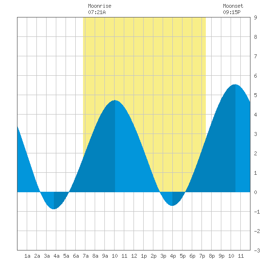 Wachapreague tide chart for Sunday, March 30, 2025