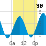 Wachapreague tide chart for Sunday, March 30, 2025