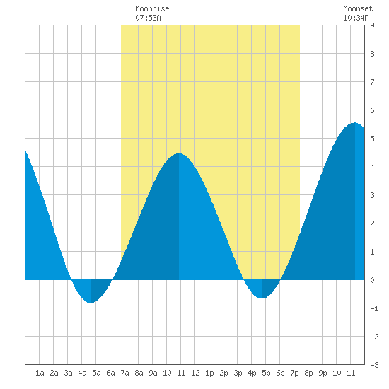 Wachapreague tide chart for Monday, March 31, 2025