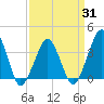Wachapreague tide chart for Monday, March 31, 2025