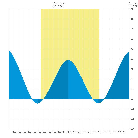 Wachapreague tide chart for Tuesday, March 4, 2025