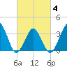 Wachapreague tide chart for Tuesday, March 4, 2025