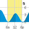 Wachapreague tide chart for Wednesday, March 5, 2025