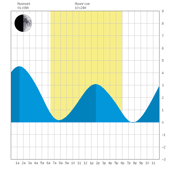 Wachapreague tide chart for Thursday, March 6, 2025