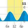 Wachapreague tide chart for Friday, April 11, 2025