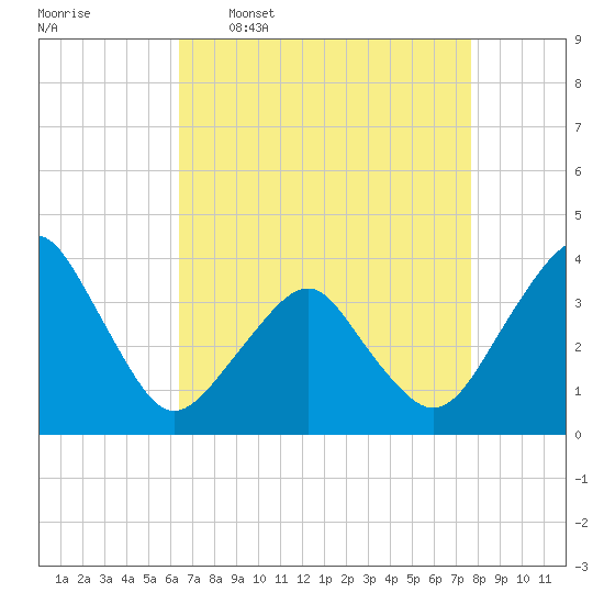 Wachapreague tide chart for Thursday, April 17, 2025