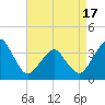 Wachapreague tide chart for Thursday, April 17, 2025
