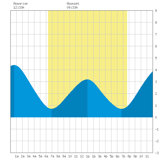 Wachapreague tide chart for Friday, April 18, 2025