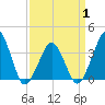 Wachapreague tide chart for Tuesday, April 1, 2025