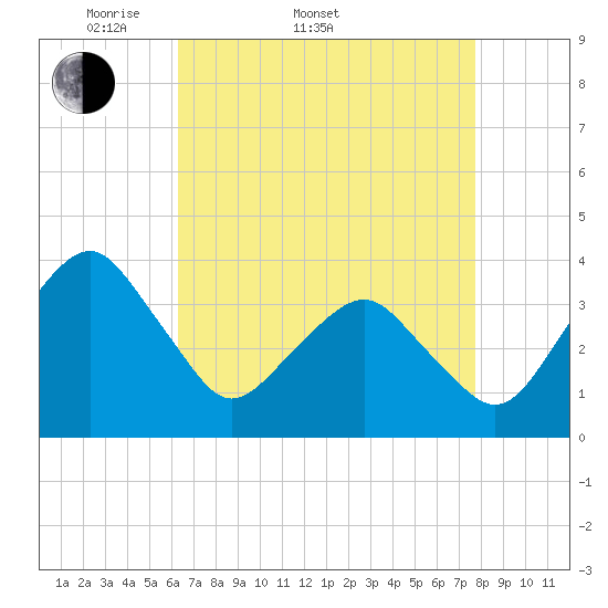 Wachapreague tide chart for Sunday, April 20, 2025