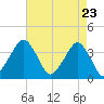Wachapreague tide chart for Wednesday, April 23, 2025