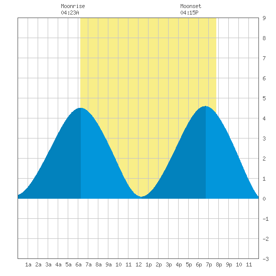 Wachapreague tide chart for Thursday, April 24, 2025