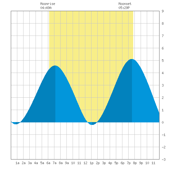 Wachapreague tide chart for Friday, April 25, 2025