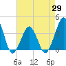 Wachapreague tide chart for Tuesday, April 29, 2025