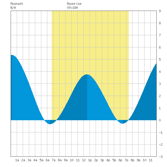 Wachapreague tide chart for Wednesday, April 2, 2025