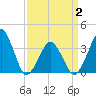 Wachapreague tide chart for Wednesday, April 2, 2025