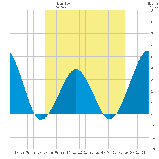 Wachapreague tide chart for Wednesday, April 30, 2025