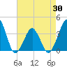 Wachapreague tide chart for Wednesday, April 30, 2025