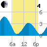 Wachapreague tide chart for Friday, April 4, 2025