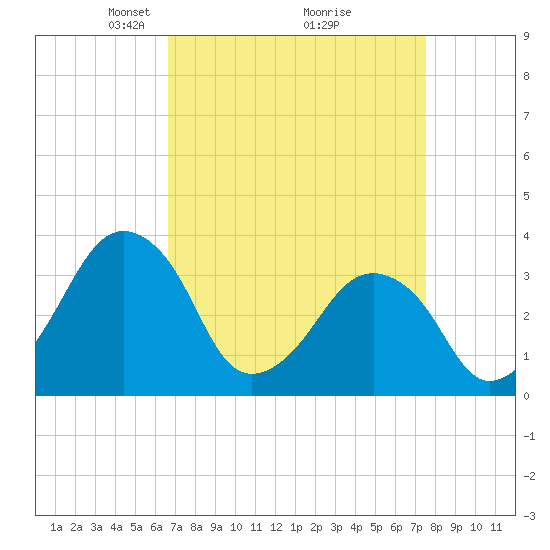 Wachapreague tide chart for Sunday, April 6, 2025