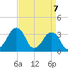 Wachapreague tide chart for Monday, April 7, 2025
